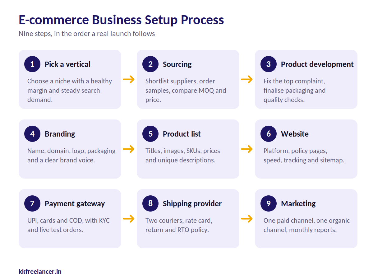 uploads/2026/10/02-ecommerce-setup-process-1200x900.png