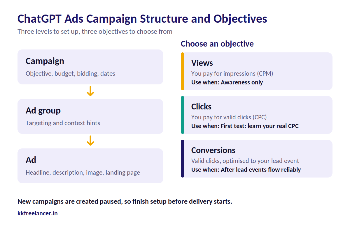 /uploads/2026/10/03-campaign-structure-objectives-1200x780.png