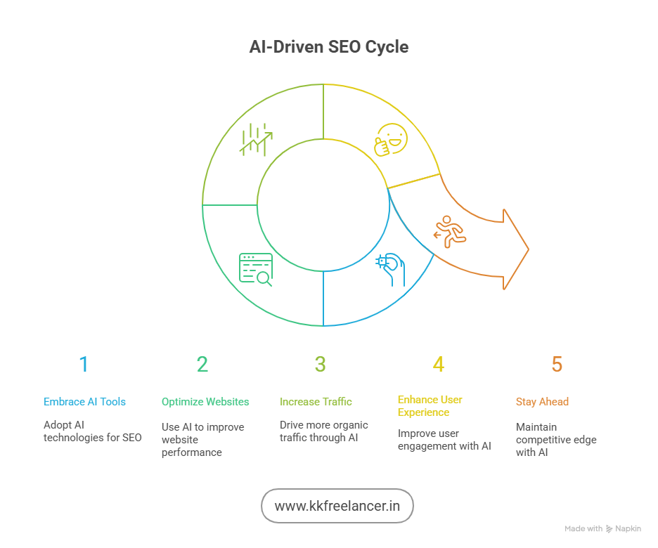 AI for SEO