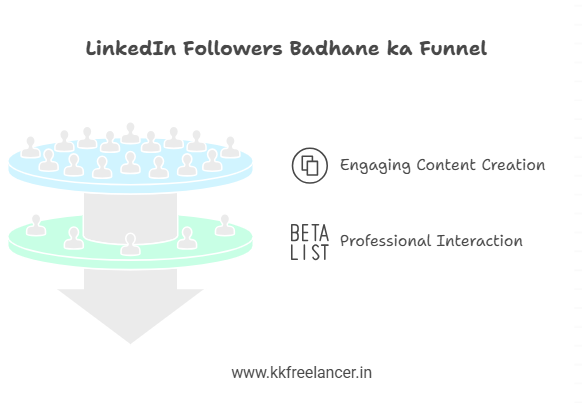Free Me LinkedIn Followers Kaise Badhaye – जाने लिंक्डइन पेज पर फॉलोअर्स कैसे बढ़ाये