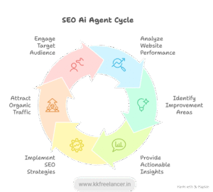 What is an SEO AI Agent? How to Create Free SEO AI Agents