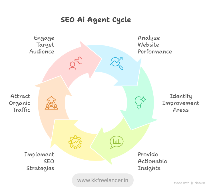 SEO Ai Agent