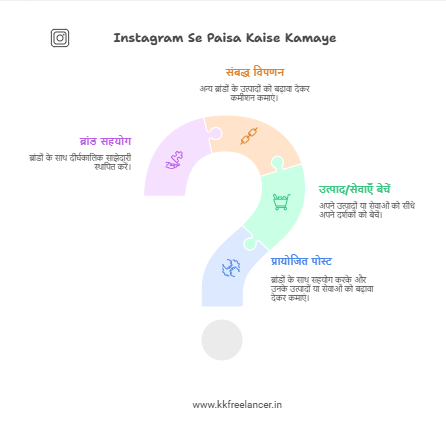 Instagram Se Paisa Kaise Kamaye – जाने इंस्टाग्राम से पैसे कमाने का आसान तरीका