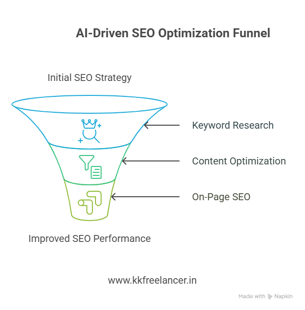 Essential Steps for AI-Driven SEO