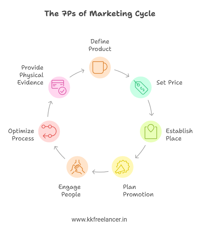 7Ps of Marketing