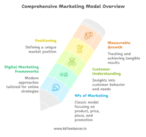 All Marketing Models: A Complete Guide for Businesses and Marketers