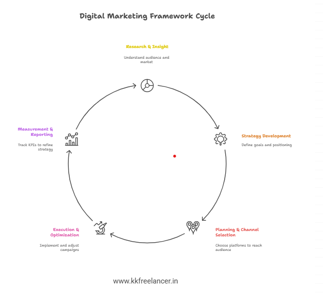 How Do Digital Marketing Frameworks Work?