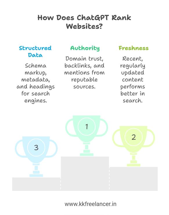 How Does ChatGPT Rank Websites?