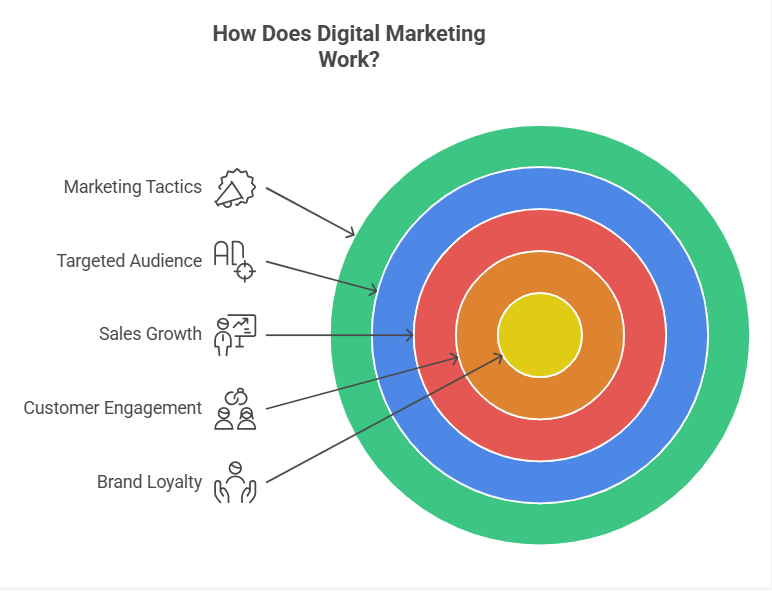 How Does Digital Marketing Work?