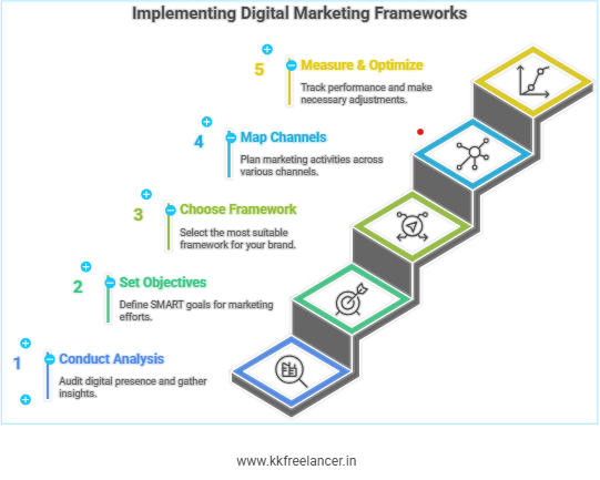 How to Implement Digital Marketing Frameworks