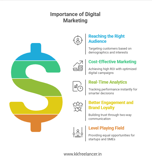 Importance of Digital Marketing