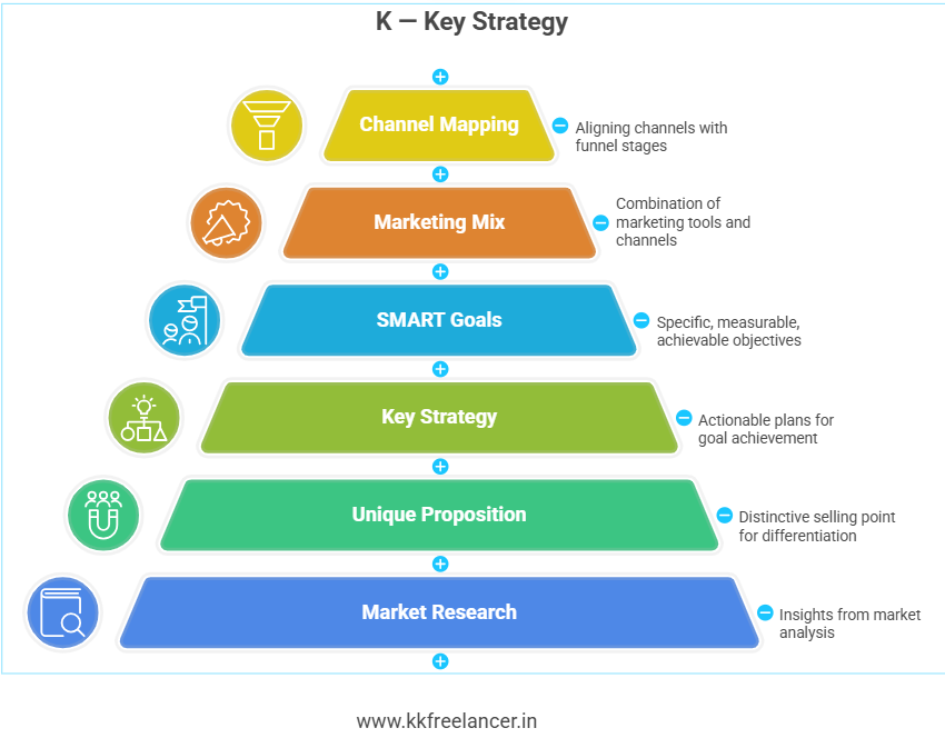 K — Key Strategy