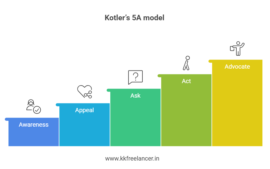 Kotler’s 5A model