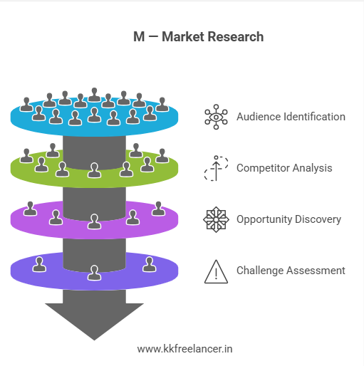 M — Market Research :