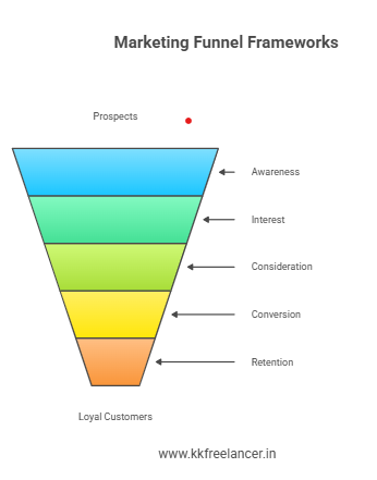 Marketing Funnel Frameworks