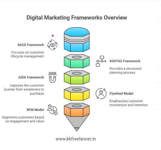 Popular Digital Marketing Strategy Frameworks