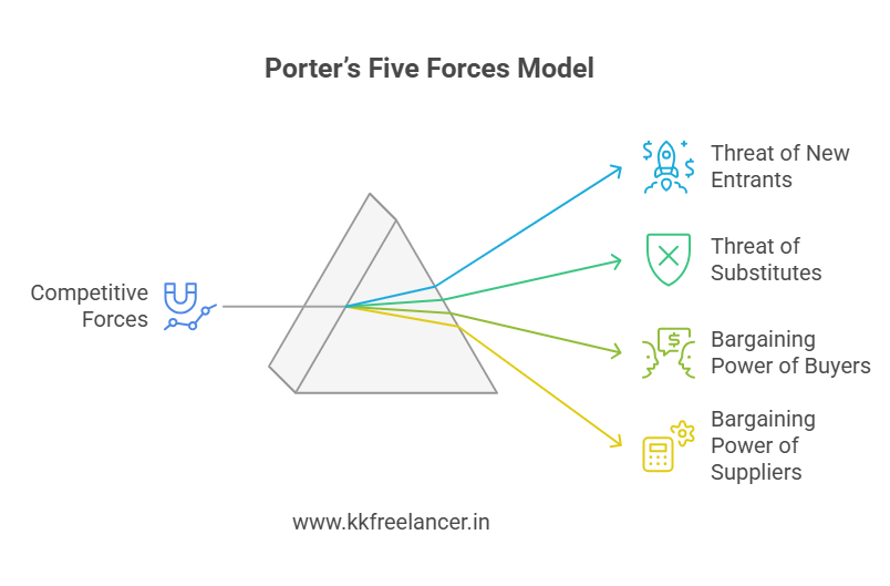 Porter’s Five Forces Model