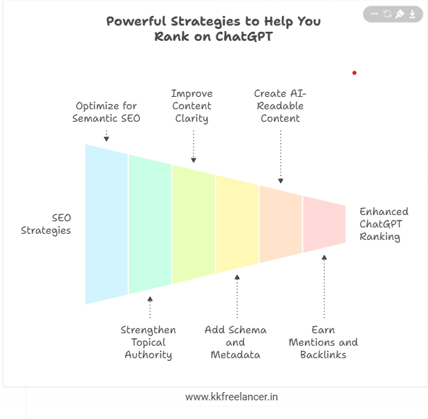 Powerful Strategies to Help You Rank on ChatGPT