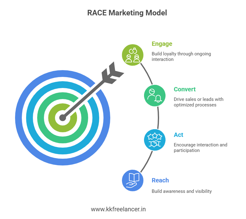 RACE Framework