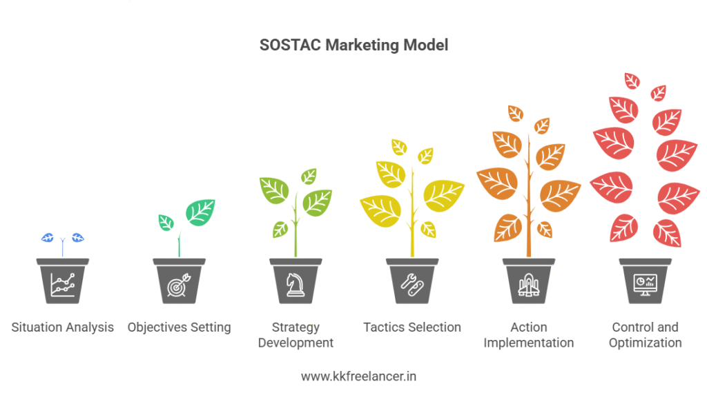 SOSTAC Model