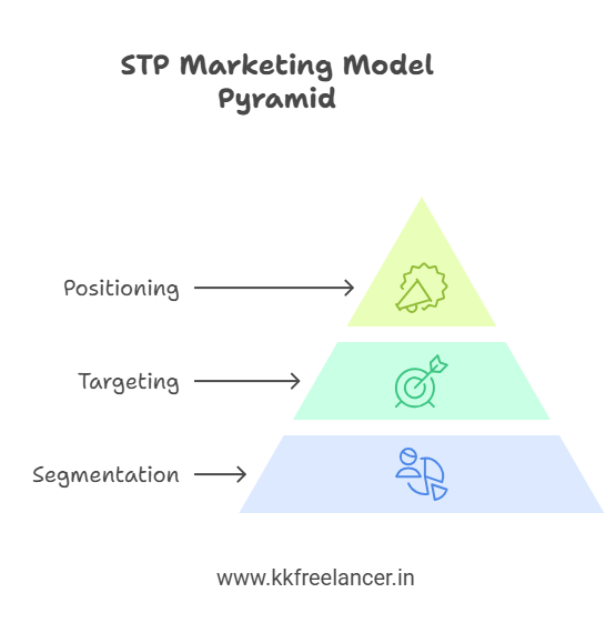 STP Model