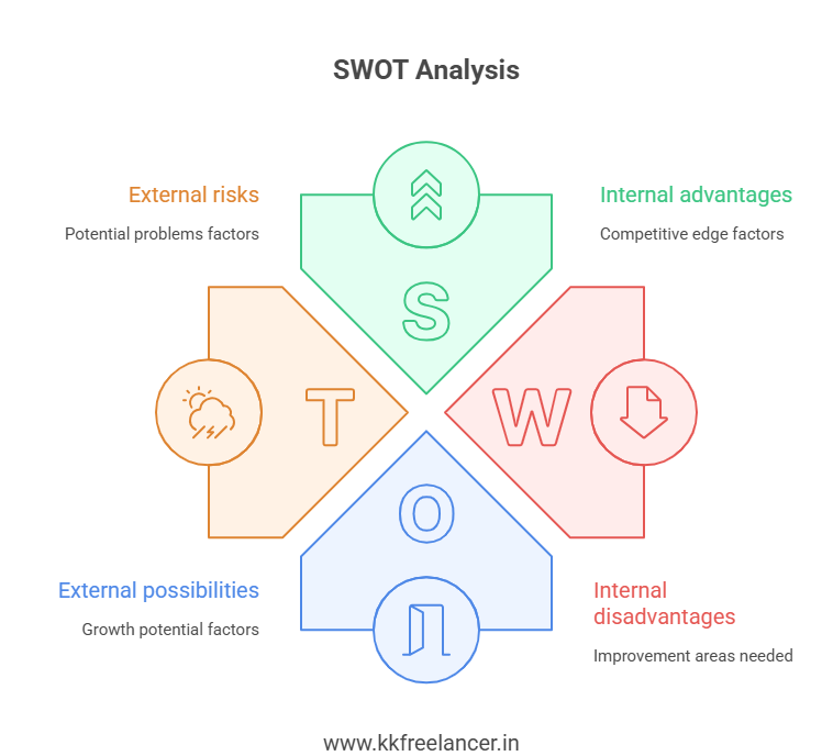 SWOT Analysis