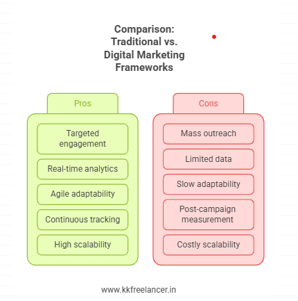 Comparison: Traditional vs. Digital Marketing Frameworks