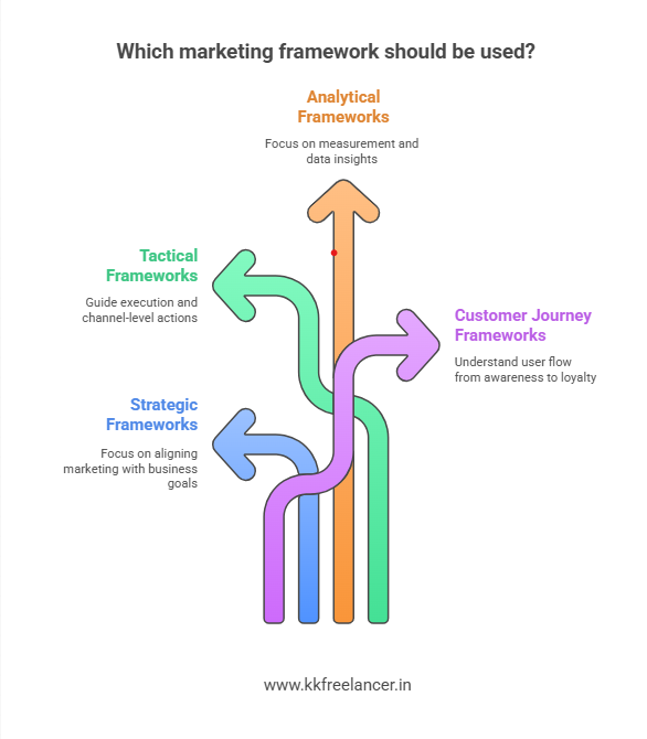 Types of Marketing Frameworks