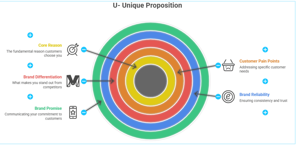 U — Unique Proposition :