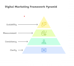 The Blueprint Behind Every Successful Marketing Frameworks Strategy