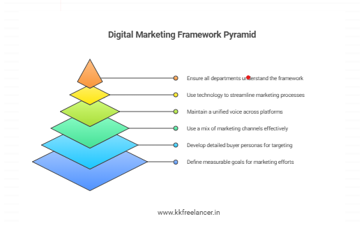 What is Needed for a Marketing Framework?