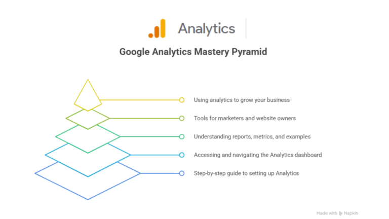 Google Analytics Complete Guide – Everything You Need to Know