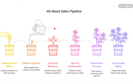 Read All About Sales Pipeline