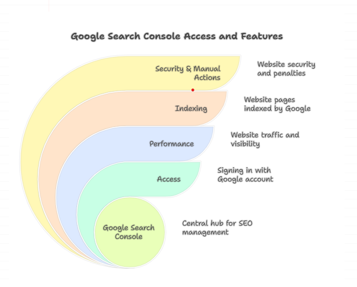 How to Access Google Search Console 