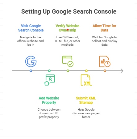 How to Set Up Google Search Console