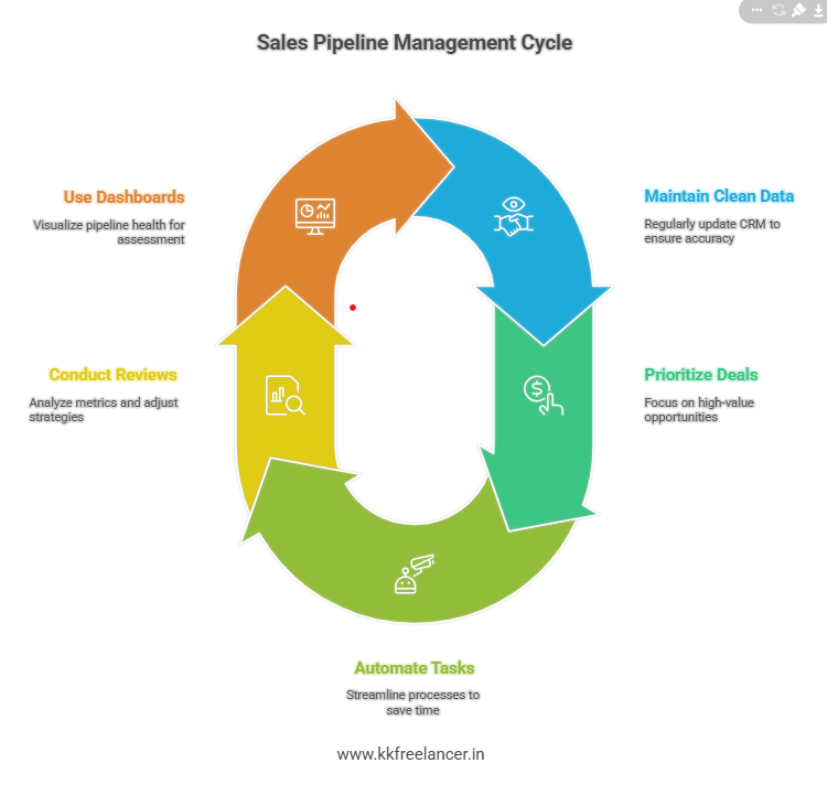 Sales Pipeline Management