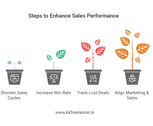 How to Improve Sales Pipeline Performance