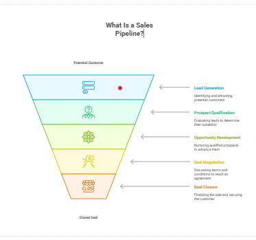 What Is a Sales Pipeline