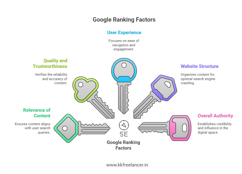 What Are Google Ranking Factors?