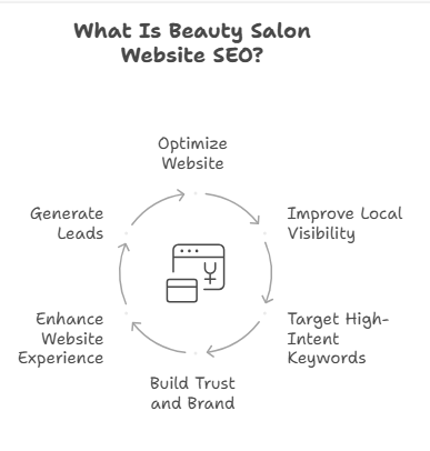 What Is Beauty Salon Website SEO?