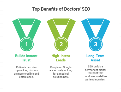  Why is Doctors SEO Important?