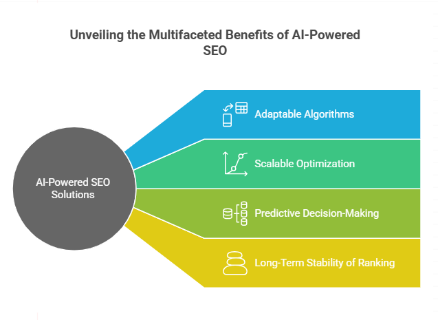 Future-proof your SEO by using AI Solutions Tailored for Your Business