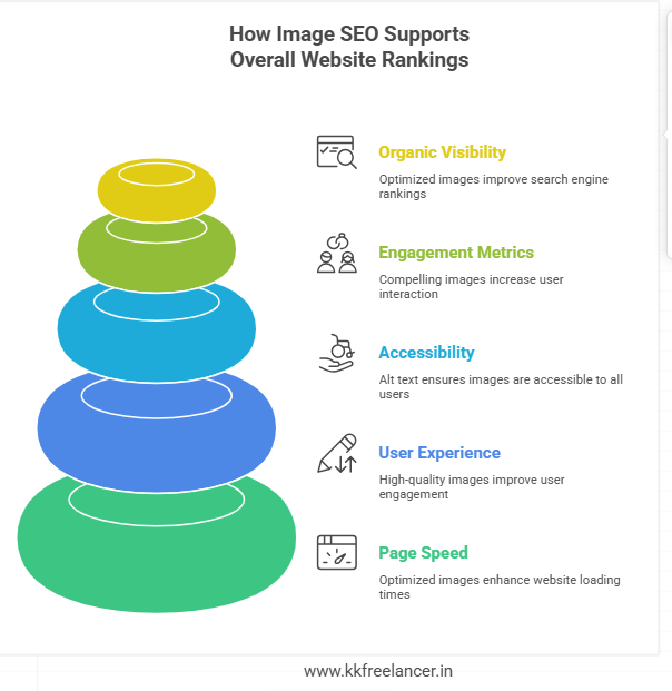 How Image SEO Supports Overall Website Rankings