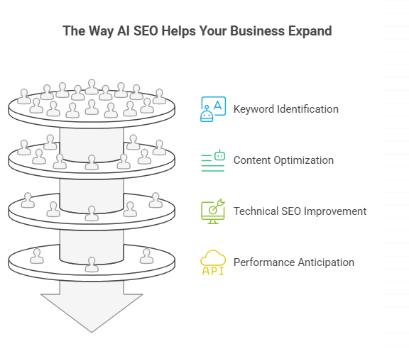 The Way AI SEO Helps Your Business Expand
