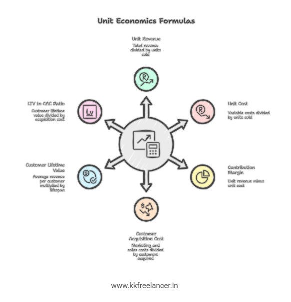 Unit Economics Formulas 