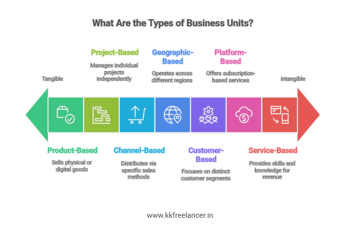 What Are the Types of Business Units?