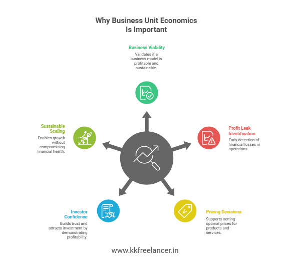 Why Business Unit Economics Is Important